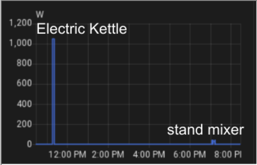 A plot of power usage. There's a spike a bit before noon pulling over 1,000 watts labeled "Electric Kettle". There's a tiny bump around 7:30pm maybe 40 watts tall labeled stand mixer.