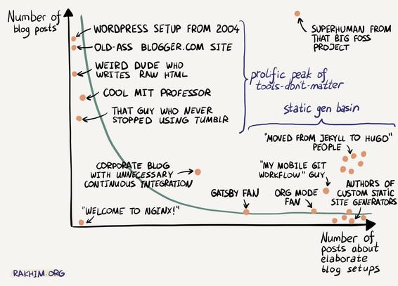 Blogging vs blog setups comic