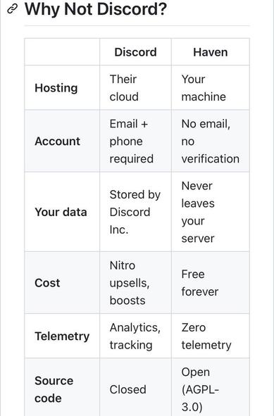 Why Not Discord?

Hosting
Discord: Their cloud;	
Haven: Your machine.

Account
Discord: Email + phone required;
Haven: No email, no verification.

Your data
Discord: Stored by Discord Inc;
Haven: Never leaves your server. 

Cost
Discord: Nitro upsells, boosts; 
Haven: Free forever. 

Telemetry
Discord: Analytics, tracking; 
Haven: Zero telemetry. 

Source code
Discord: Closed; 
Haven: Open (AGPL-3.0).