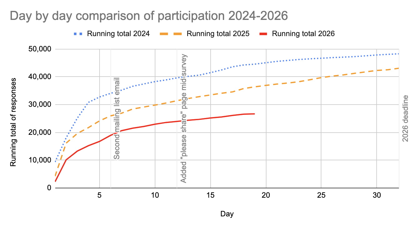 Line graph of day-by-day comparison of participation from 2024 to 2026. All three lines climb steeply in the first 3 days and then slow down a bit until day 7 or 8, then slow down more but continue to gradually climb until the end of the month. 2024 is highest and ends at about 48,000. 2025 is next highest and ends at about 43,000. 2026 is incomplete, ends at day 19, and is much lower - it's currently at about 27,000 and looks like it's heading for about 30,000 at the end of the month.