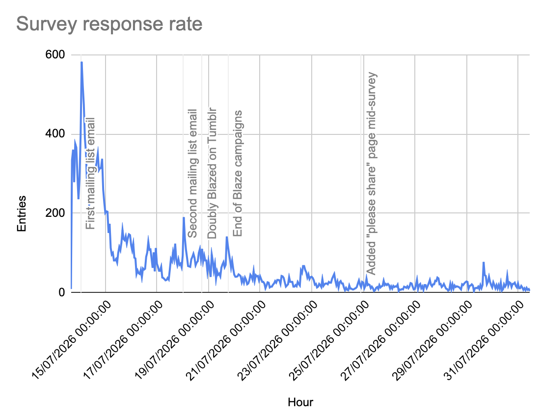Line graph of survey response rate. Starts high, with a peak of nearly 600 in an hour on 14th July, and then drops to about 100 per hour for about a week, and then to maybe 30-50 per hour 20th July until today.