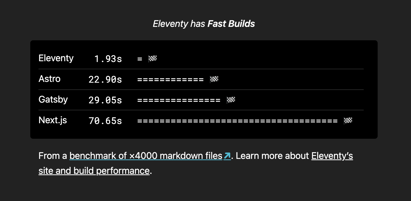 Eleventy has Fast Builds

Eleventy	1.93s
Astro	22.90s
Gatsby	29.05s
Next.js	70.65s

From a benchmark of ×4000 markdown files. Learn more about Eleventy’s site and build performance.