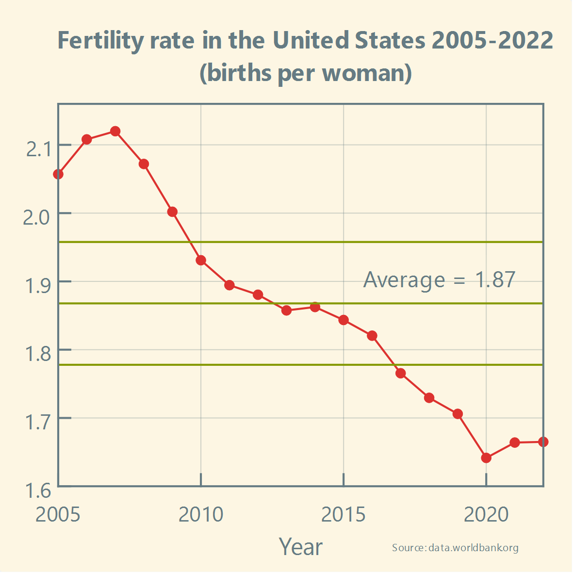 Fertility rate in the US (2005-2022)