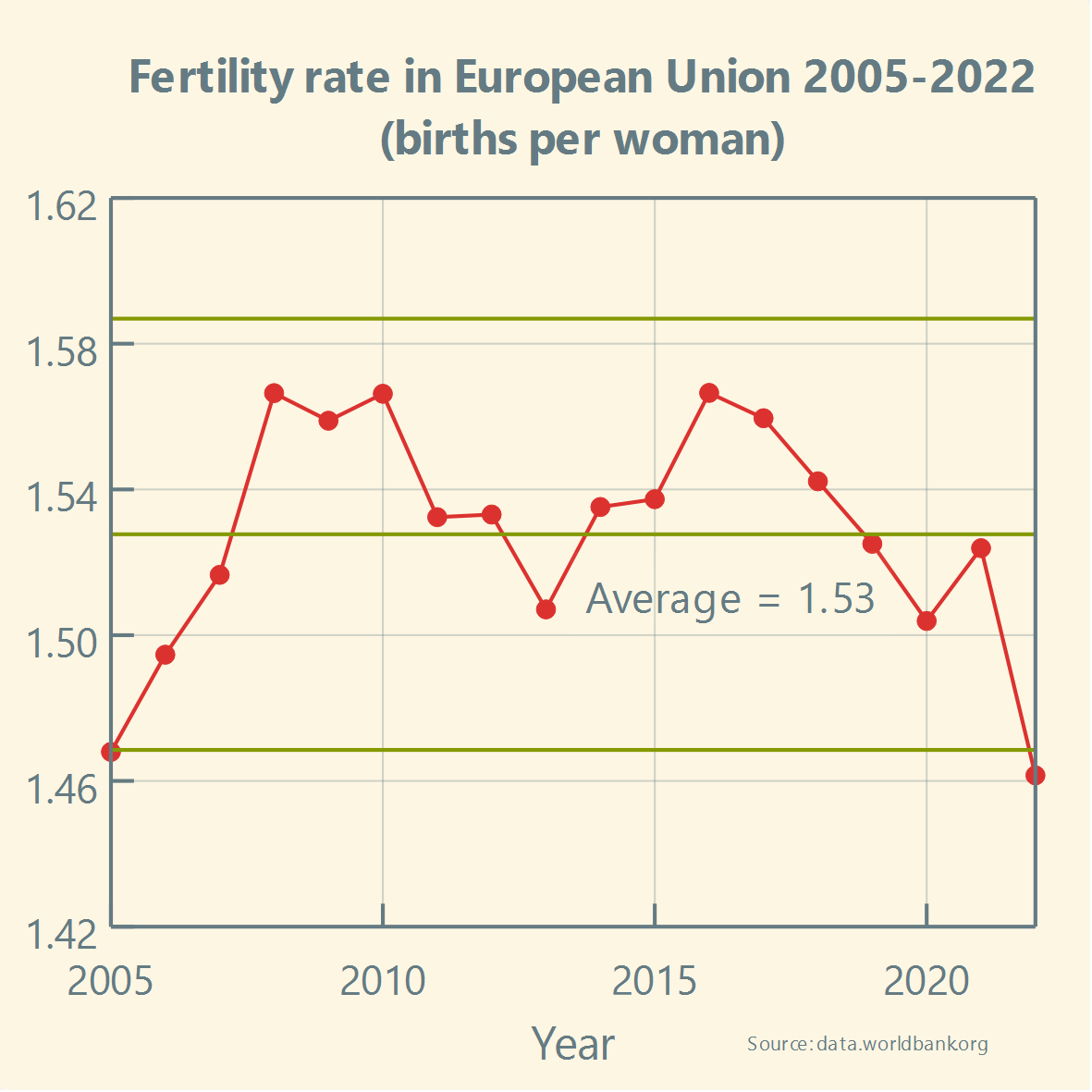 Fertility rate in the EU (2005-2022)