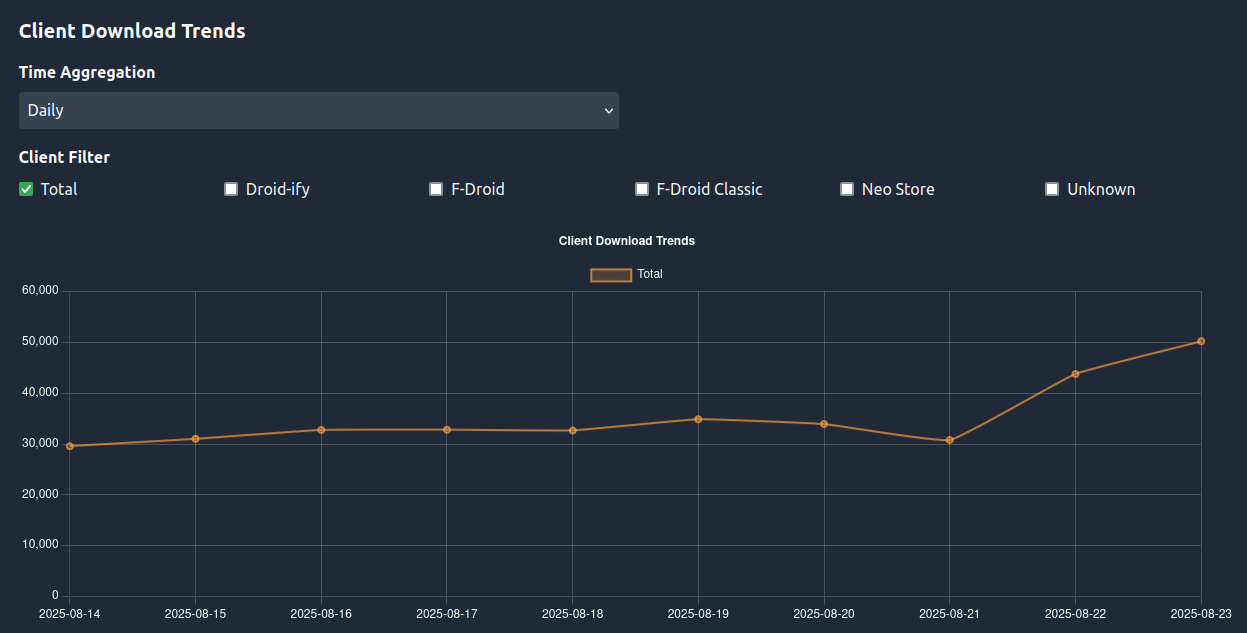 IzzyOnDroid Client Download Trends from 2025-08-14 to 2025-08-23