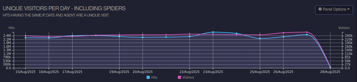 IzzyOnDroid web server statistics: visitors and hits between 2025-08-15 and 2025-08-27