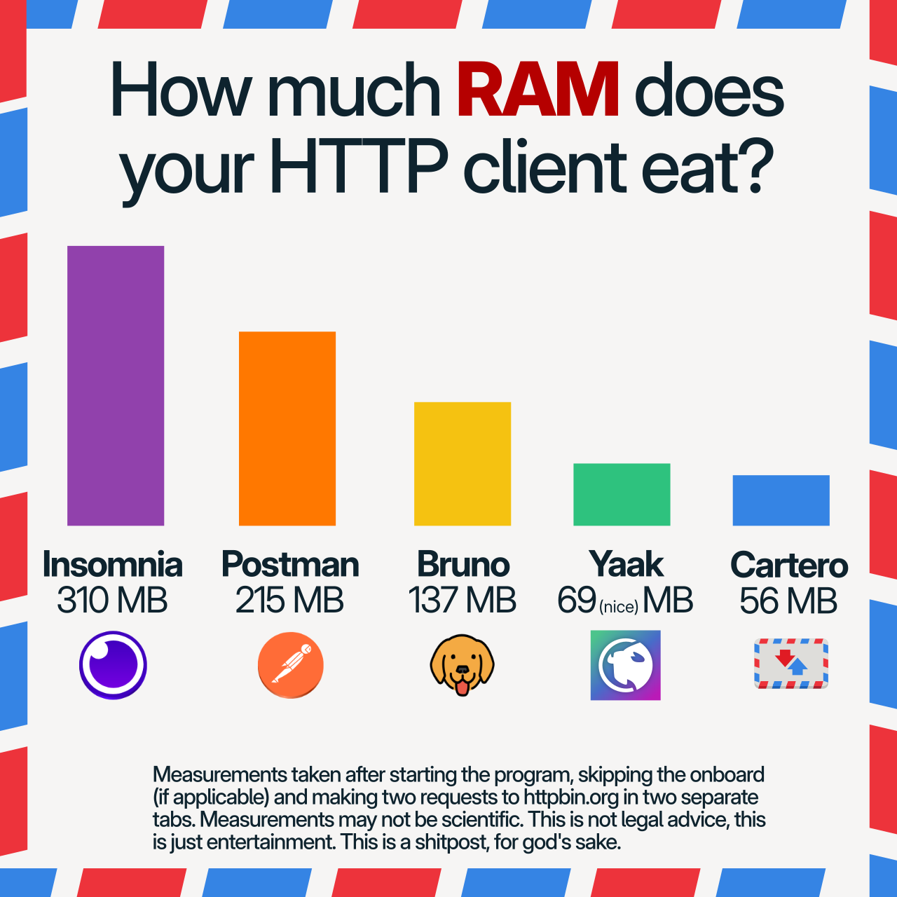 A bar chart titled "How much RAM does your HTTP client eat?". The values are sorted by highest to lowest and contain:
Insomnia, 310 MB
Postman, 215 MB
Bruno, 137 MB
Yaak, 69 MB (nice)
Cartero, 56 MB
In very small footprint, says "Measurements taken after starting the program, skipping the onboard (if applicable) and making two requests to httpbin.org in two separate tabs. Measurements may not be scientific. This is not legal advice, this is just entertainment. This is a shitpost, for god's sake."