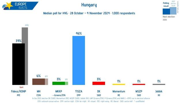 Poll from Europe Elects 28 October to 4 November 2024 of political parties in Hungary. The centre right Tisza Party comes in as the biggest party at 46%, before the authoritarian Fidesz at 39%. 

More liberal parties are not doing well, which in unsurprising given the authoritarian shift in Hungary.

Source: Europe Elects, https://europeelects.eu/