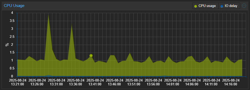 An average CPU utilisation graph from Proxmox for the past hour showing that the physical machine is sitting at around 1% CPU