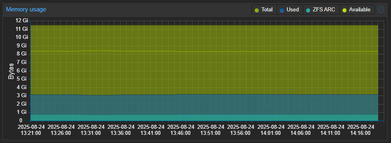 An average memory utilisation graph from Proxmox for the past hour showing the memory usage of the host/containers (~3.14GiB), and ZFS ARC (~775MiB) vs free memory (~8.3GiB)