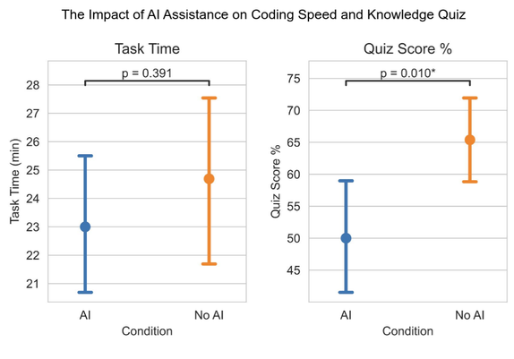 Two charts, with error bars on "The Impact of AI Assistance on Coding Speed and Knowledge Quiz"

First: Task Time. with a p = 0.391 confidence. With AI took 19.5 - 25.5 minutes. Without AI took 21.5 - 27.5 minutes.

Second: Quiz Score %, with a p = 0.010 confidence. With AI scored ~40% - 59%. Without AI scored ~59% - ~72%