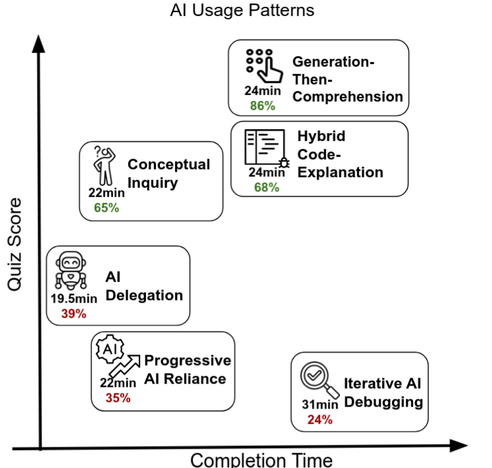 A chart of AI usage patterns, relative to quiz score and completion time.

"Generation-then-comprehension": 24 minutes, 86% score.
"Hybrid-code-explanation": 24 minutes, 68% score.
"Conceptual Inquiry": 22 minutes, 65% score.
"AI Delegation" 19.5 minutes, 39% score.
"Progressive AI reliance": 22 minutes, 35% score.
"Iterative AI Debugging": 31 minutes, 24% score.

There are no ranges or confidence intervals given.