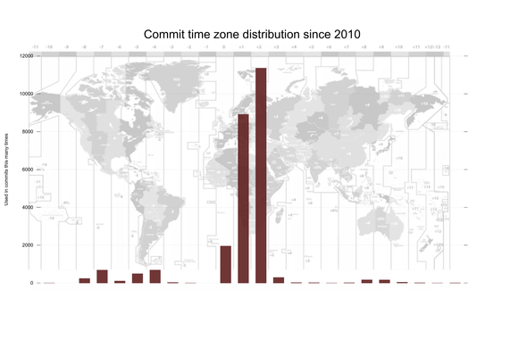 a map with time zones and vertical bars showing most activity in UTC, UTC+1 and UTC+2