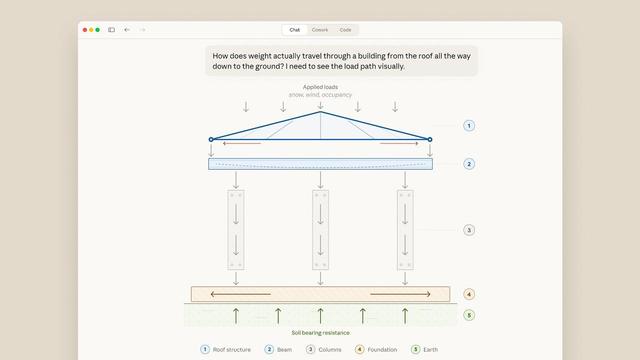 A diagram illustrating how weight transfers from the roof of a building to the ground, highlighting applied loads and structural elements.