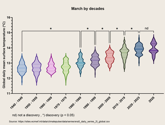 Global surface air temp by decade