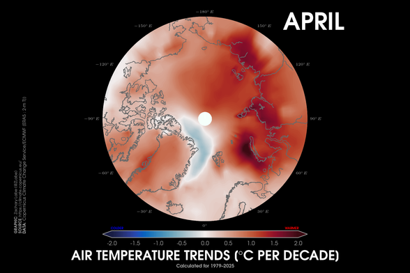 Polar stereographic map showing 2-m air temperature trends over the Arctic for Aprils from 1979 to 2025. There is widespread warming over nearly all locations.