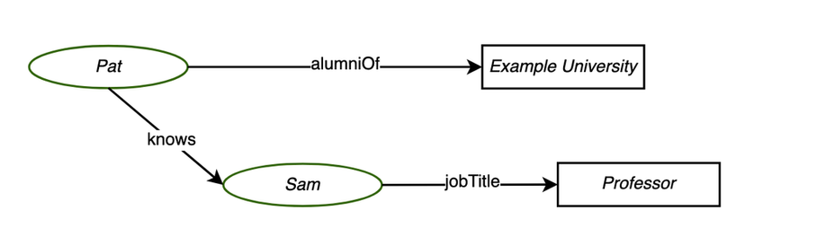 circles and arrows diagram of a claim that Pat knows Sam and that Sam is employed as a professor.