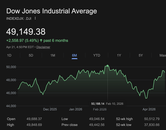 Graph of the Dow Jones Industrial Average over the past 6 months. It was just over 50k on Feb 10, but after that it dips and then climbs back up again. It is currently 49k