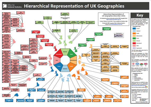 A hierarchical representation of UK Geographies by the ONS. At the centre is an octogon with groupings for "International", "Electoral", "Postal", "Administrative", "Health", "Statistical", "Census", and "Other". Each of these is then split down into a tree of ways each of those is split into different geographies. It is a horrible mess of a situation.