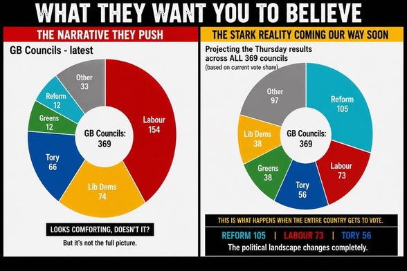 Two graphs shwoing voting results. The left shows overall (including those councils that didn't vote). The right show all councils as though all had been up for election.

Left:
Lab 154, 
Cons 66
Lib 74
Ref 12
Grn 12

Right:
Lab 73
Cons 56
Lib 39
Ref 105
Grn 38