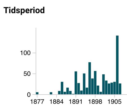 Antalet annonser för Ripsöl 1877-1905