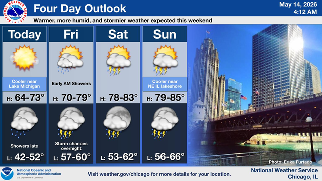 A warming trend will commence today, though onshore winds will keep conditions cooler near Lake Michigan today. Chances of showers and storms increase this weekend, but there will be a lot of dry time.