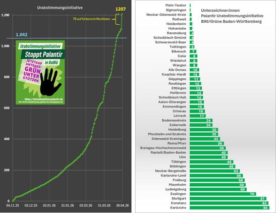 Linkes Diagramm mit der steigenden Anzahl der Unterstützer:innen unseres Antrags auf Urabstimmung gegen Palantir Gotham, insgesamt 1207
Rechtes Diagramm zeigt deren Verteilung auf die 45 Kreisverbände