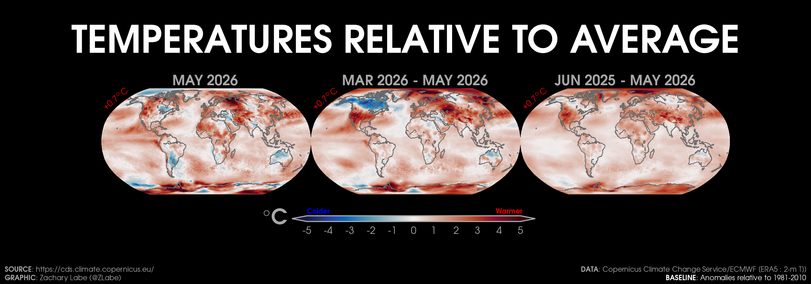 Three Robinson projection maps showing 2-m air temperature anomalies in May 2026, March 2026 to May 2026, and June 2025 to May 2026 across the globe. Red shading is shown for warmer anomalies, and blue shading is shown for colder anomalies. Most areas are warmer than average. The mean global near-surface air temperature anomaly for each map is also displayed in the upper-left corner. Anomalies are calculated relative to a 1981-2010 baseline. Data is from ERA5 reanalysis using the 2-m air temperature variable.