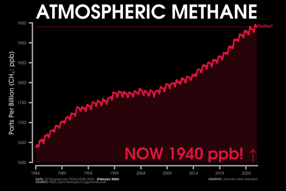 Red colored line graph time series of global atmospheric methane abundance from January 1984 through February 2026. Methane abundance is measured in units of parts per billion. Current levels are 1940 ppb. A seasonal cycle is visible on the graph. There is also decadal variability and a long-term increasing trend.