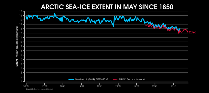 Line graph time series showing May Arctic sea ice extent for each year from 1850 through 2026. There is a long-term decreasing trend in ice extent since around 1970.