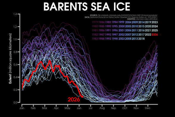 Line graph time series of 2026's daily Arctic sea ice extent compared to each year from 1979 to 2025 as shown with thin lines in colors from purple to white. There is large daily variability, but a long-term decreasing trend during all months of the year. A seasonal cycle is also visible in this region.