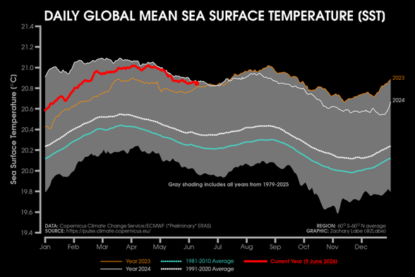 Graph showing daily global mean sea surface temperatures for 2026. This is also compared to the daily data from the 1981-2010 average and 1991-2020 average. Annotations are also shown to the current year with the other years from 1940 to 2026. There is a seasonal cycle. There is a long-term warming trend. 2023 and 2024 are also indicated, which were the warmest years on record. Data is from ECMWF ERA5 reanalysis and updated through 11 June2026.