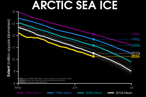 Line graph time series of 2026's daily Arctic sea ice extent compared to decadal averages from the 1980s to the 2010s. The decadal averages are shown with different colored lines with purple for the 1980s, blue for the 1990s, green for the 2000s, and white for the 2010s. Thin white lines are also shown for each year from 2000 to 2025. 2026 is shown with a thick gold line. There is a long-term decreasing trend in ice extent for every day of the year shown on this graph between May and July by looking at the decadal average line positions.