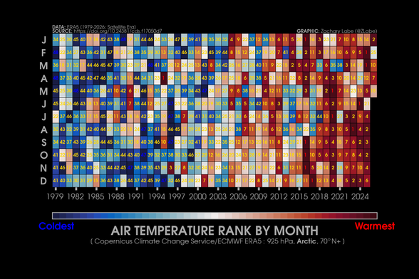 Heat map-style graphic showing monthly air temperature rankings in the Arctic at the 925 hPa level for each month from January 1979 to May 2026. There is a long-term warming trend evident in each month. Blue shading is shown for colder months, and red shading is shown for warmer months. A yellow number is shown for each grid box to display the actual temperature ranking. May 2026 was the 18th warmest May on record.