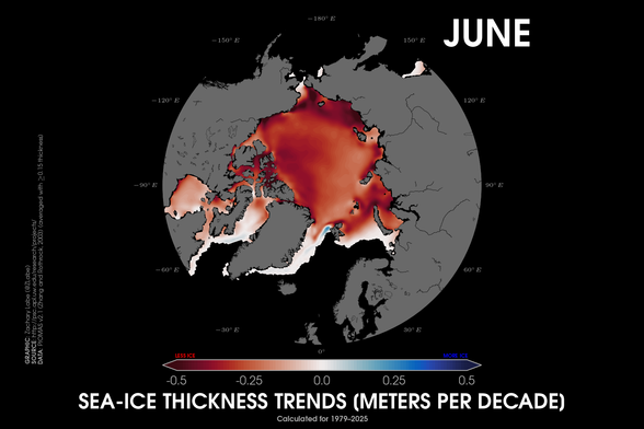 Polar stereographic map showing sea ice thickness trends for the month of June calculated from 1979 to 2025. The units are in meters per decade. All areas are observing thinning ice on this map. Red shading is shown for thinning ice, and blue shading is shown for thickening ice trends.