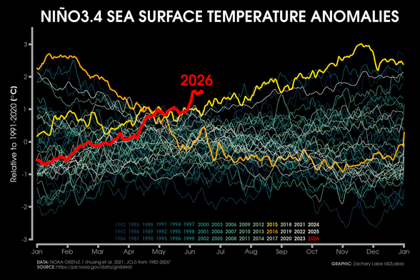 Line graph time series of daily sea surface temperature anomalies in the Nino3.4 region. Years are shown from 1982 to 2025 in shades of blue to light yellow, and 2026 is shown in red. Climatologically, the largest anomalies are during the boreal winter in terms of magnitude. Data is from OISSTv2.1.
