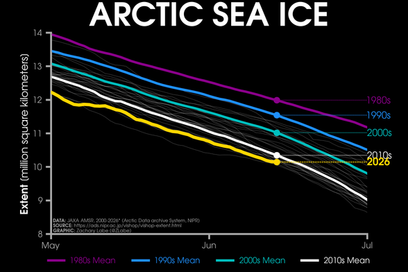 Line graph time series of 2026's daily Arctic sea ice extent compared to decadal averages from the 1980s to the 2010s. The decadal averages are shown with different colored lines with purple for the 1980s, blue for the 1990s, green for the 2000s, and white for the 2010s. Thin white lines are also shown for each year from 2000 to 2025. 2026 is shown with a thick gold line. There is a long-term decreasing trend in ice extent for every day of the year shown on this graph between May and July by looking at the decadal average line positions.