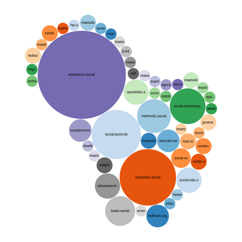 Bubble chart with a big "wisskomm.social", mastodon.social, social.bund.de, social.numerique, and many more browsable using the mentioned link