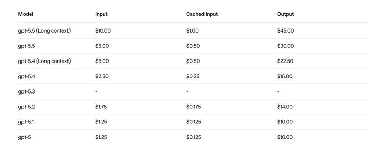 Pricing table for OpenAI's GPT API models showing per-million-token costs. Each successive model generation is notably more expensive than the last.
