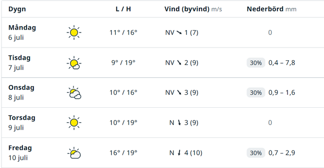 Väderprognos, Växlande molnighet och 16-19 grader