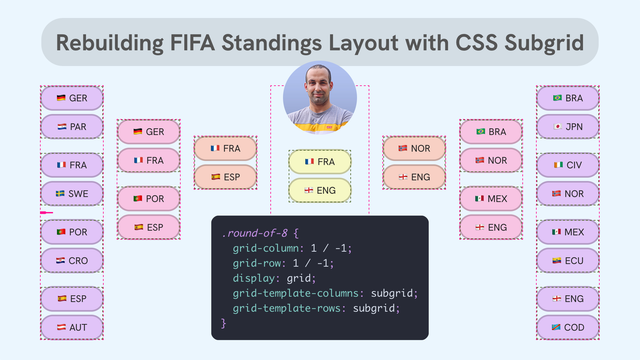Rebuilding FIFA Standings Layout with CSS Subgrid title above a tournament bracket of country flags and a photo of the author, beside a CSS code block using subgrid.