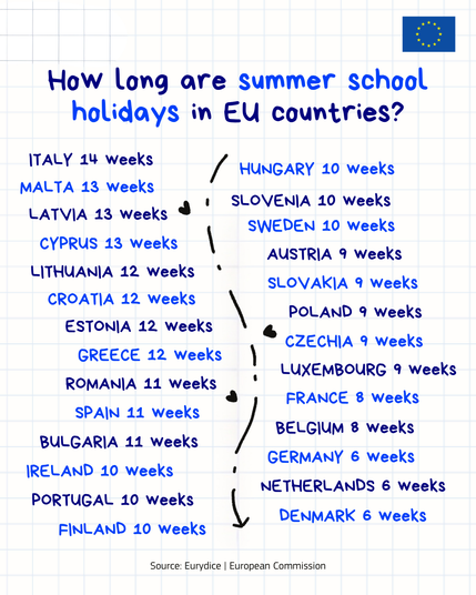 An infographic titled "How long are summer school holidays in EU countries?" displaying a list of European Union countries and the duration of their summer school holidays, ordered from longest to shortest. Italy is listed first with 14 weeks, followed by Malta, Latvia, and Cyprus with 13 weeks; Lithuania, Croatia, Estonia, and Greece with 12 weeks; Romania, Spain, and Bulgaria with 11 weeks; Ireland, Portugal, Finland, Hungary, Slovenia, and Sweden with 10 weeks; Austria, Slovakia, Poland, Czechia, and Luxembourg with 9 weeks; France and Belgium with 8 weeks; and Germany, the Netherlands, and Denmark with 6 weeks. The European Union flag appears at the top right, and the source at the bottom reads "Eurydice | European Commission".