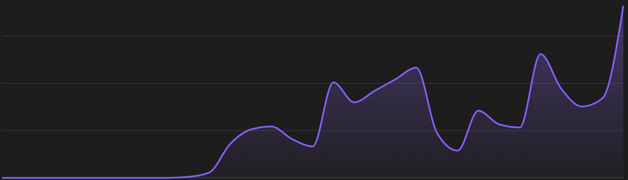 a meandering graph that goes up and down and then way up