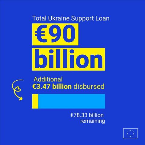 Visual on a blue background detailing the "Total Ukraine Support Loan" of €90 billion. Text notes an additional €3.47 billion disbursed, with €78.33 billion remaining, accompanied by a progress bar and the European Union emblem in the bottom right corner.
