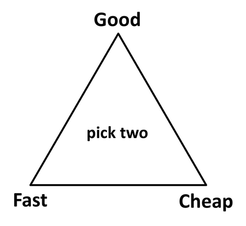 A triangle that has the text "pick two" inside of it, and then the 3 corners are: Good, Cheap, Fast.