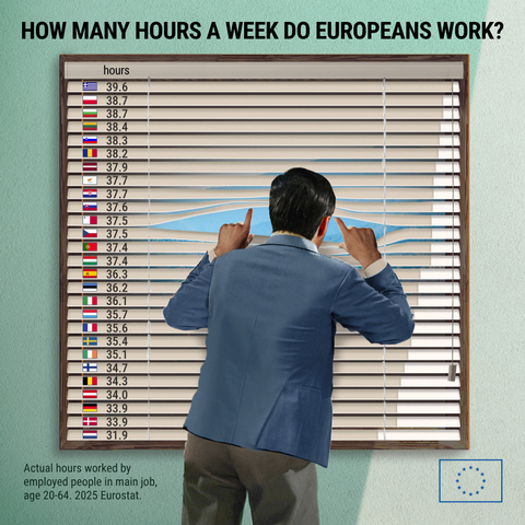 Infographic titled 'HOW MANY HOURS A WEEK DO EUROPEANS WORK?' displaying data on window blinds. Greece works the most at 39.6 hours per week and the Netherlands the least at 31.9 hours. In the center, a person parts the blinds to look outside. Source: Eurostat.
