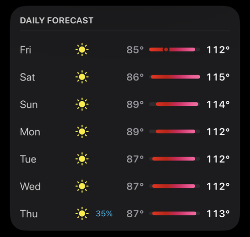 Weather forecast forecast with sunny icons, temperatures mostly in the mid to high 110s. 🔥