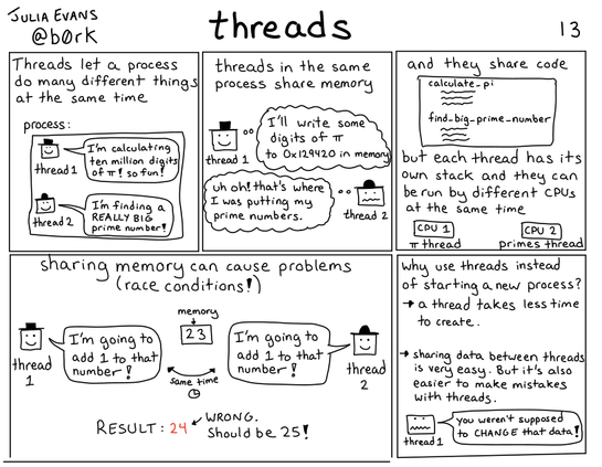 ### Threads let a process do many different things at the same time
process:
thread 1: I'm calculating ten million digits of π! so fun!  
thread 2: I'm finding a REALLY BIG prime number!

### threads in the same process share memory
thread 1: I'll write some digits of to π O x 129420 in memory
thread 2: uh oh! that's where I was putting my prime numbers.

### and they share code
calculate-pi  
find-big-prime-number

but each thread has its own stack and they can be run by different CPUs at the same time  
CPU 1: π thread  
CPU 2: primes thread

### sharing memory can cause problems (race conditions!)
at the same time:  
memory: 23  
thread 1: I'm going to add 1 to that number!  
thread 2: I'm going to add 1 to that number!

RESULT: 24  
WRONG. Should be 25!

### why use threads instead of starting a new process?
a thread takes less time to create.

sharing data between threads is very easy. But it's also easier to make mistakes with threads.

thread 1: you weren't supposed to CHANGE that data!