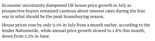 Economic uncertainty dampened UK house price growth in July as prospective buyers remained cautious about interest rates during the Iran war in what should be the peak housebuying season.

House prices rose by only 0.1% in July from a month earlier, according to the lender Nationwide, while annual price growth slowed to 1.8% this month, down from 2.2% in June.