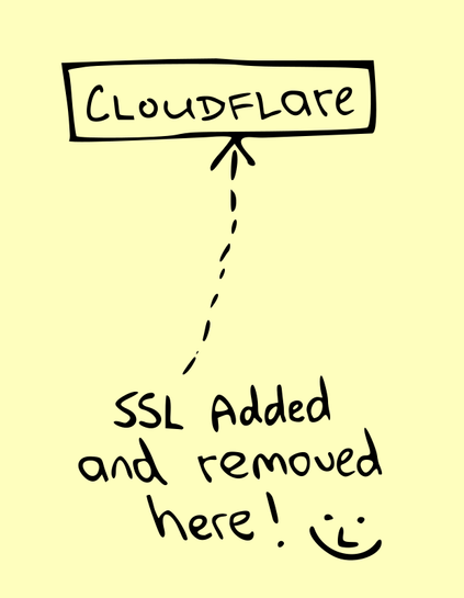 SSL added and removed here :^)

arrow

Cloudflare